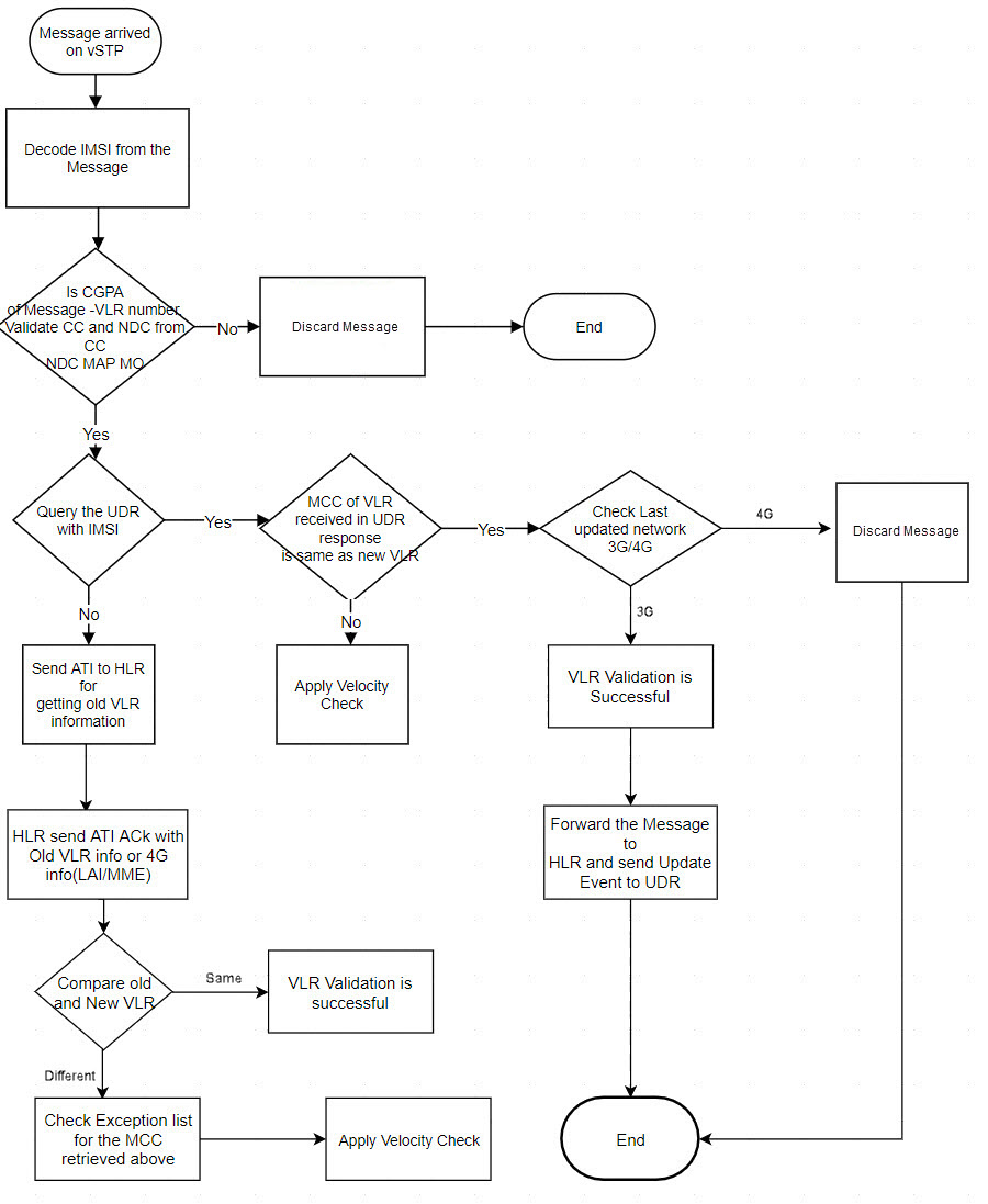 img/vlr-validation-flowchart.jpg